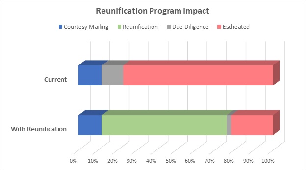 REunifcation Graph